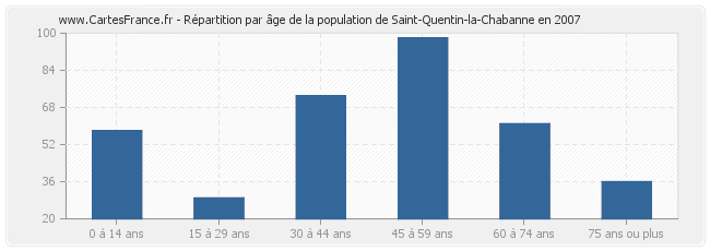 Répartition par âge de la population de Saint-Quentin-la-Chabanne en 2007