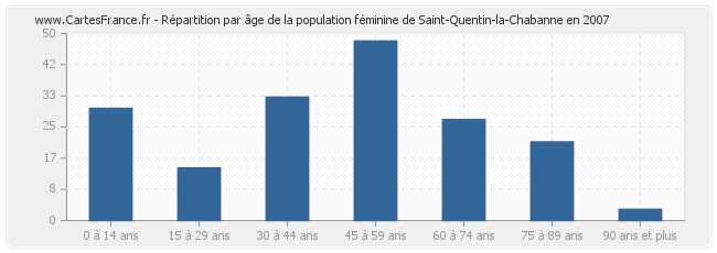 Répartition par âge de la population féminine de Saint-Quentin-la-Chabanne en 2007