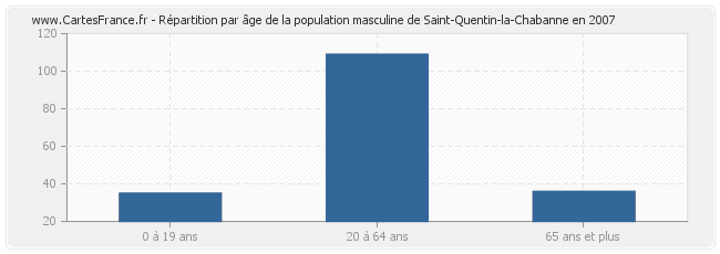 Répartition par âge de la population masculine de Saint-Quentin-la-Chabanne en 2007