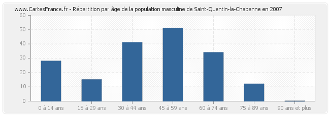 Répartition par âge de la population masculine de Saint-Quentin-la-Chabanne en 2007