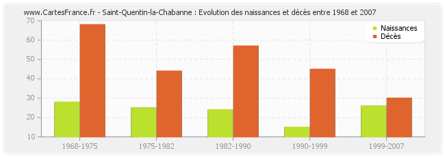Saint-Quentin-la-Chabanne : Evolution des naissances et décès entre 1968 et 2007