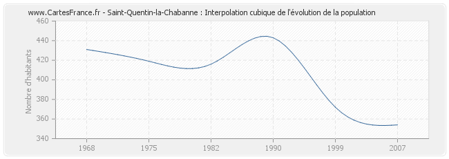 Saint-Quentin-la-Chabanne : Interpolation cubique de l'évolution de la population