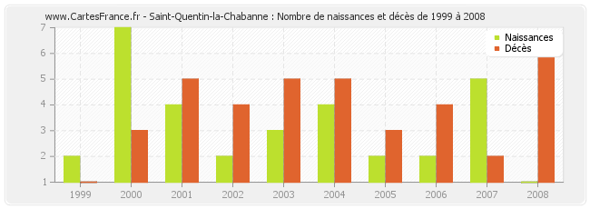 Saint-Quentin-la-Chabanne : Nombre de naissances et décès de 1999 à 2008