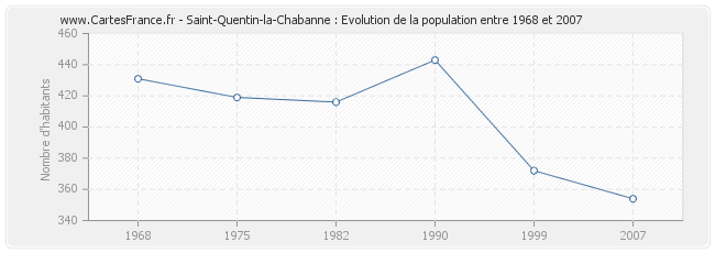 Population Saint-Quentin-la-Chabanne