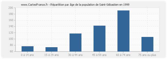 Répartition par âge de la population de Saint-Sébastien en 1999
