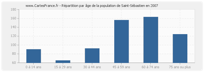Répartition par âge de la population de Saint-Sébastien en 2007