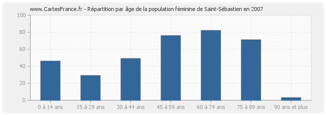 Répartition par âge de la population féminine de Saint-Sébastien en 2007