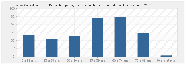 Répartition par âge de la population masculine de Saint-Sébastien en 2007