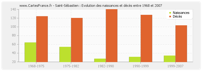 Saint-Sébastien : Evolution des naissances et décès entre 1968 et 2007