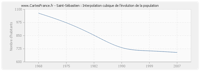 Saint-Sébastien : Interpolation cubique de l'évolution de la population