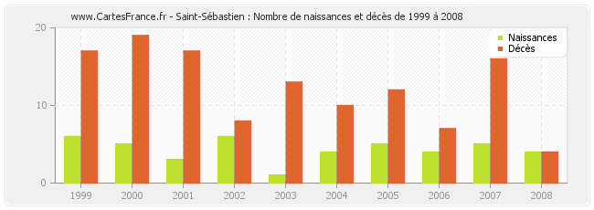 Saint-Sébastien : Nombre de naissances et décès de 1999 à 2008