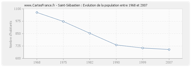 Population Saint-Sébastien
