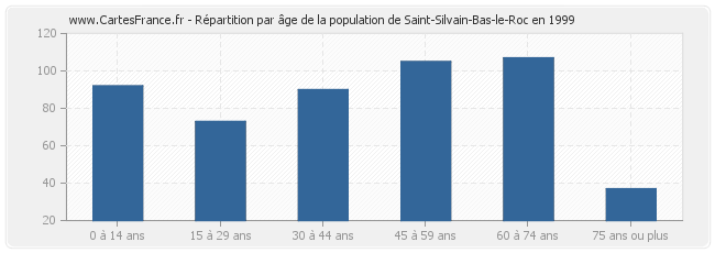 Répartition par âge de la population de Saint-Silvain-Bas-le-Roc en 1999