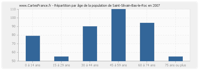 Répartition par âge de la population de Saint-Silvain-Bas-le-Roc en 2007