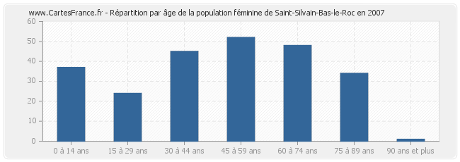 Répartition par âge de la population féminine de Saint-Silvain-Bas-le-Roc en 2007