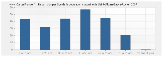 Répartition par âge de la population masculine de Saint-Silvain-Bas-le-Roc en 2007