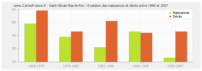 Saint-Silvain-Bas-le-Roc : Evolution des naissances et décès entre 1968 et 2007