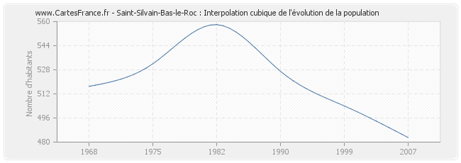 Saint-Silvain-Bas-le-Roc : Interpolation cubique de l'évolution de la population