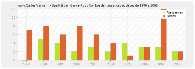 Saint-Silvain-Bas-le-Roc : Nombre de naissances et décès de 1999 à 2008