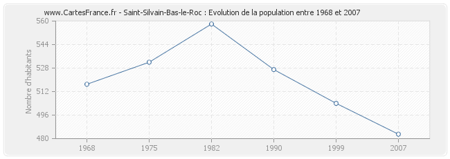 Population Saint-Silvain-Bas-le-Roc