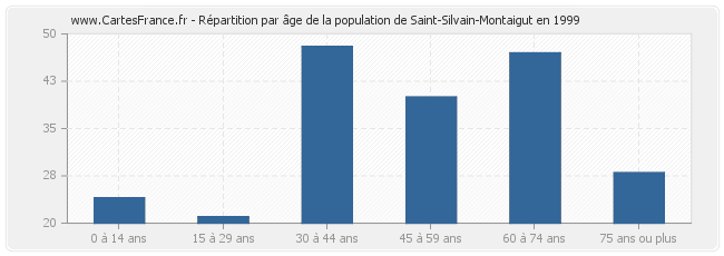 Répartition par âge de la population de Saint-Silvain-Montaigut en 1999