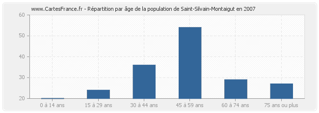 Répartition par âge de la population de Saint-Silvain-Montaigut en 2007