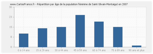 Répartition par âge de la population féminine de Saint-Silvain-Montaigut en 2007