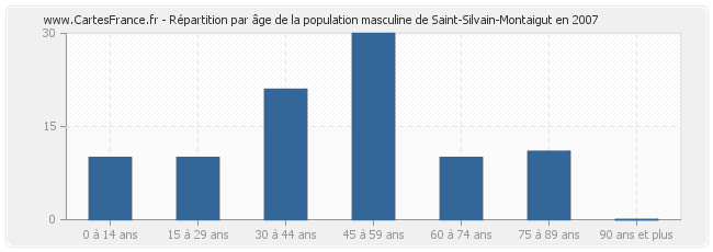 Répartition par âge de la population masculine de Saint-Silvain-Montaigut en 2007