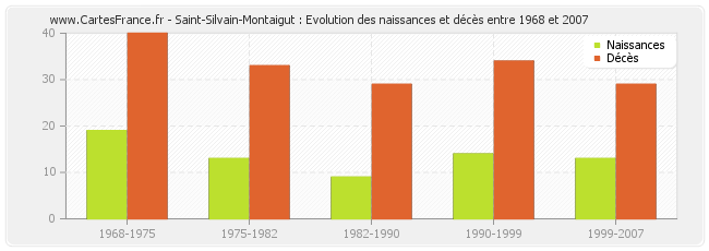 Saint-Silvain-Montaigut : Evolution des naissances et décès entre 1968 et 2007