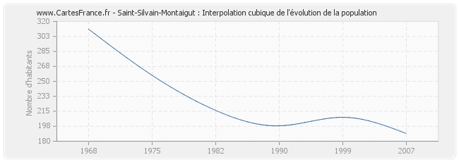 Saint-Silvain-Montaigut : Interpolation cubique de l'évolution de la population