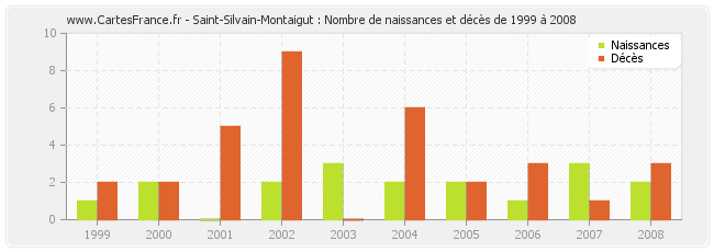 Saint-Silvain-Montaigut : Nombre de naissances et décès de 1999 à 2008
