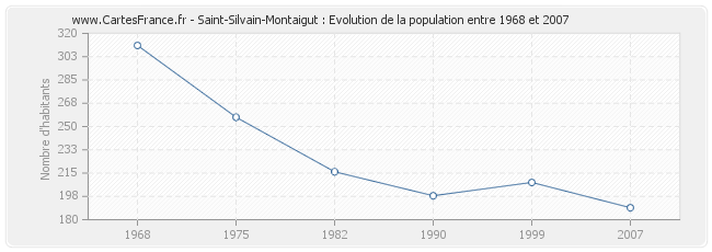 Population Saint-Silvain-Montaigut