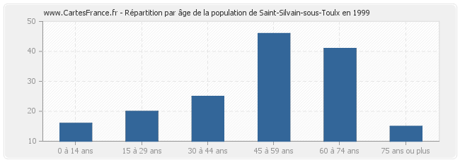 Répartition par âge de la population de Saint-Silvain-sous-Toulx en 1999