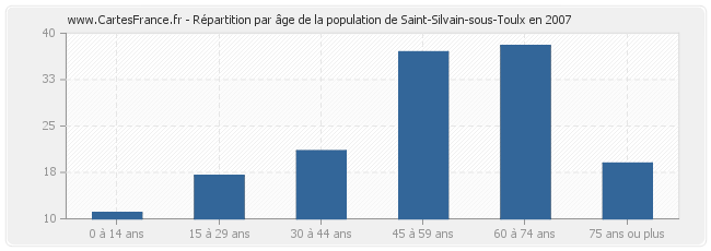 Répartition par âge de la population de Saint-Silvain-sous-Toulx en 2007