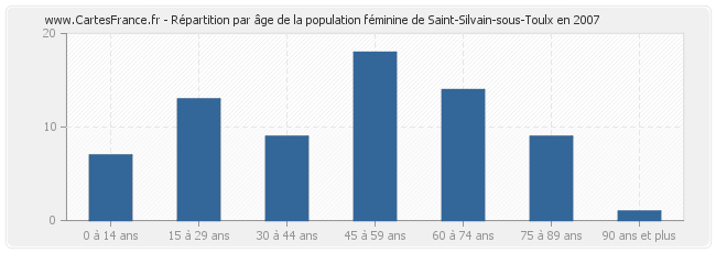 Répartition par âge de la population féminine de Saint-Silvain-sous-Toulx en 2007