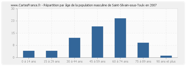 Répartition par âge de la population masculine de Saint-Silvain-sous-Toulx en 2007