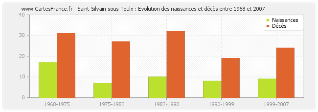 Saint-Silvain-sous-Toulx : Evolution des naissances et décès entre 1968 et 2007