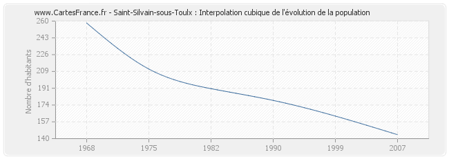 Saint-Silvain-sous-Toulx : Interpolation cubique de l'évolution de la population