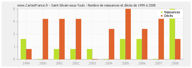 Saint-Silvain-sous-Toulx : Nombre de naissances et décès de 1999 à 2008