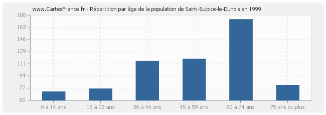 Répartition par âge de la population de Saint-Sulpice-le-Dunois en 1999