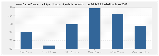 Répartition par âge de la population de Saint-Sulpice-le-Dunois en 2007