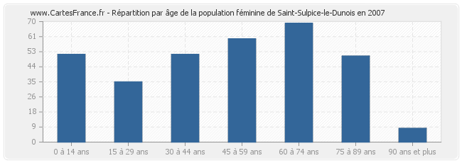 Répartition par âge de la population féminine de Saint-Sulpice-le-Dunois en 2007