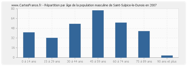 Répartition par âge de la population masculine de Saint-Sulpice-le-Dunois en 2007