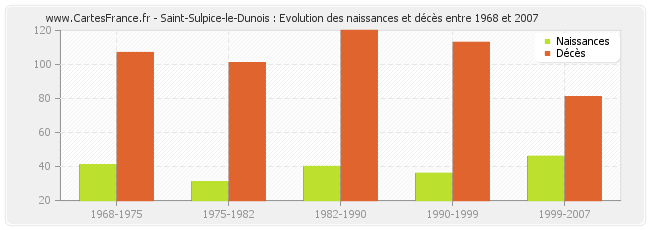 Saint-Sulpice-le-Dunois : Evolution des naissances et décès entre 1968 et 2007