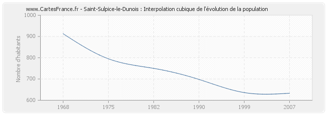 Saint-Sulpice-le-Dunois : Interpolation cubique de l'évolution de la population