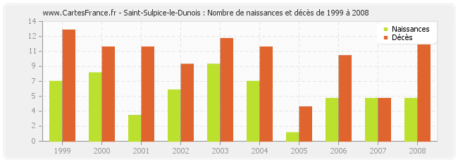 Saint-Sulpice-le-Dunois : Nombre de naissances et décès de 1999 à 2008