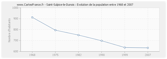 Population Saint-Sulpice-le-Dunois