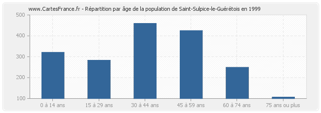 Répartition par âge de la population de Saint-Sulpice-le-Guérétois en 1999