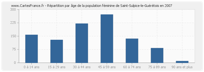 Répartition par âge de la population féminine de Saint-Sulpice-le-Guérétois en 2007