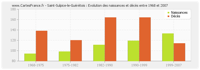 Saint-Sulpice-le-Guérétois : Evolution des naissances et décès entre 1968 et 2007